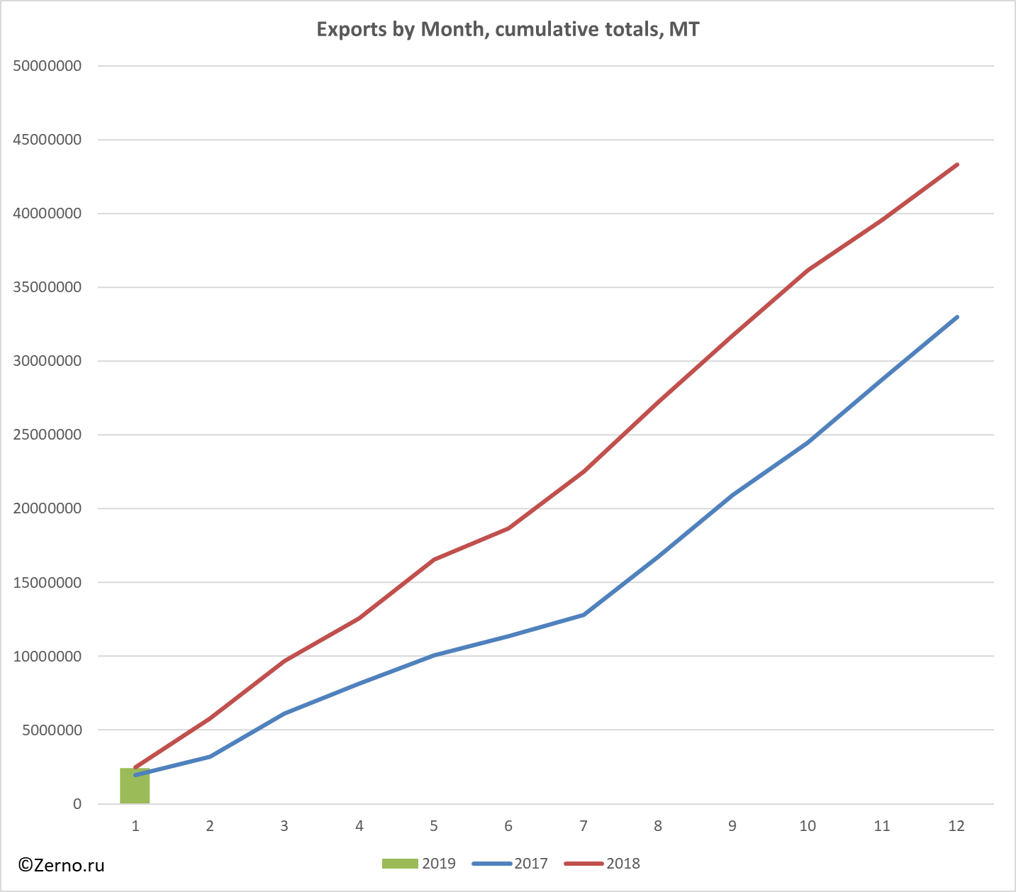 Exports by Month, cumulative totals, MT